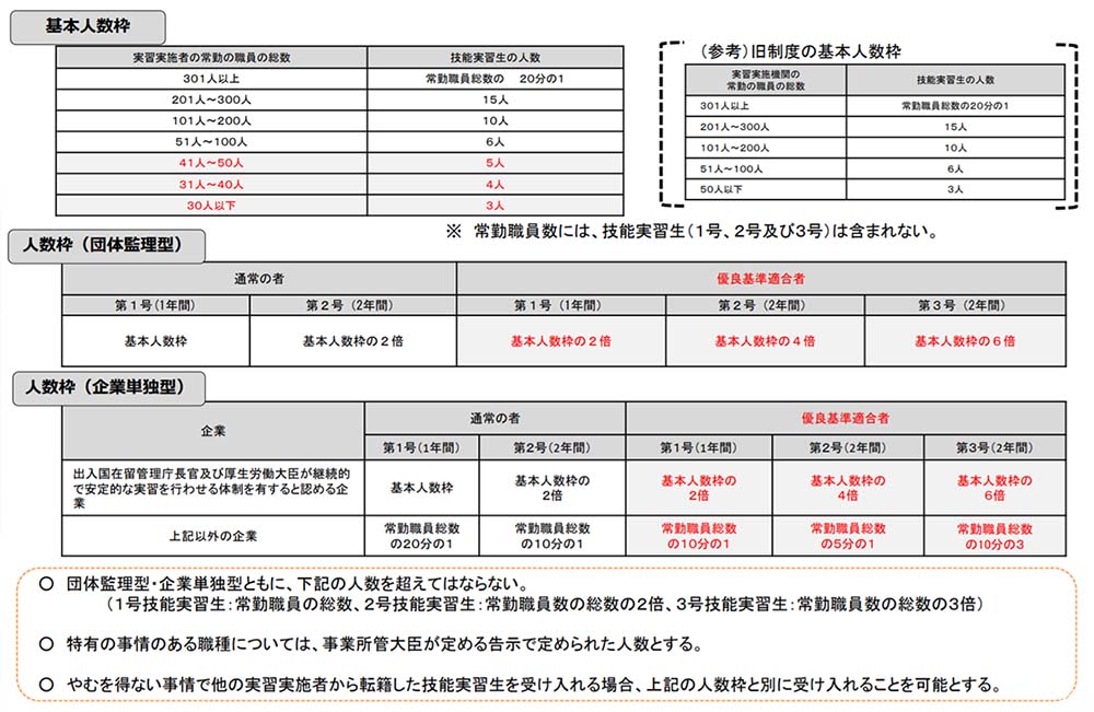 技能実習生の数