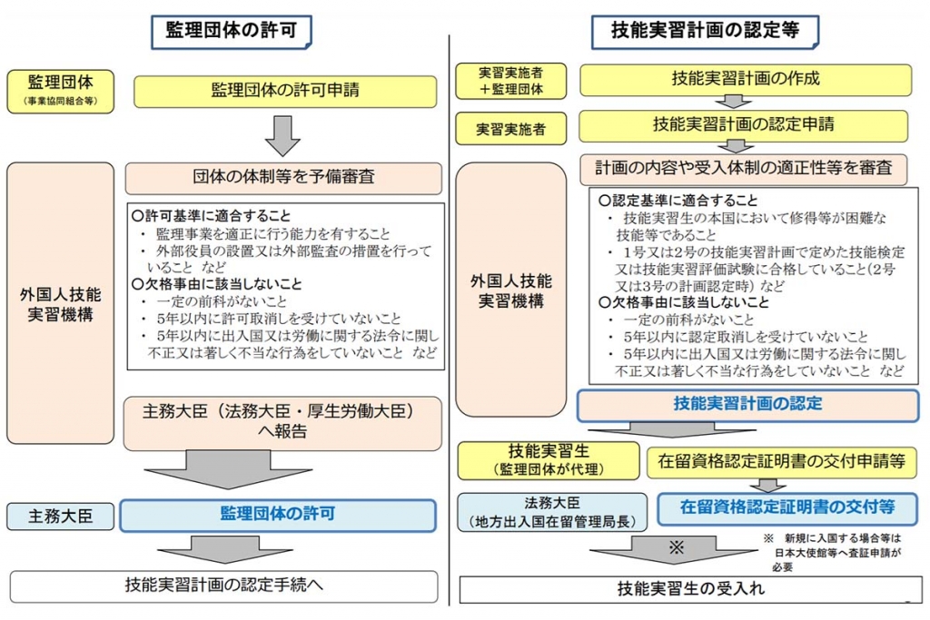 監理団体の許可・技能実習計画の認定等に係る手順について