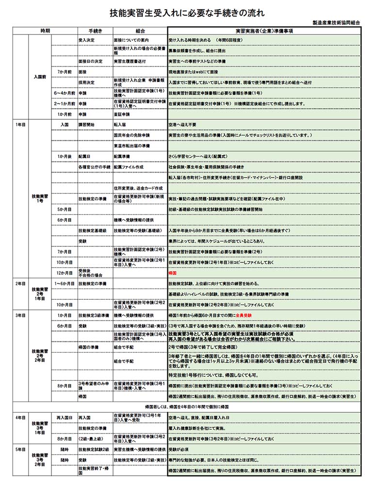 技能実習生受入れに必要な手続きの流れ